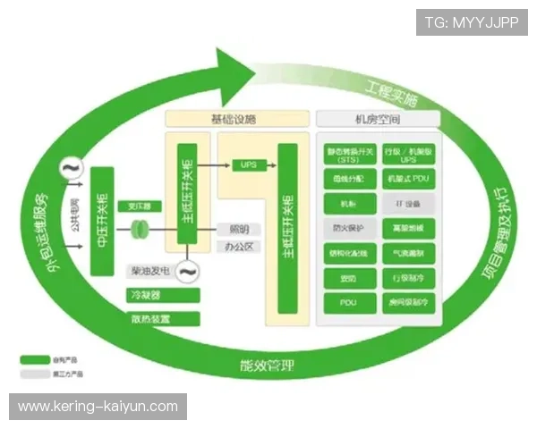 绿色计算技术引入数据中心，降低系统整体能耗水平